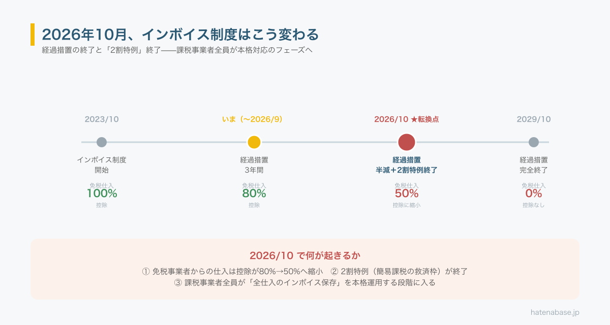 インボイス制度のタイムライン。2023/10制度開始、〜2026/9まで免税仕入80%控除、2026/10で経過措置半減＋2割特例終了で50%控除に、2029/10で経過措置完全終了し0%控除になる