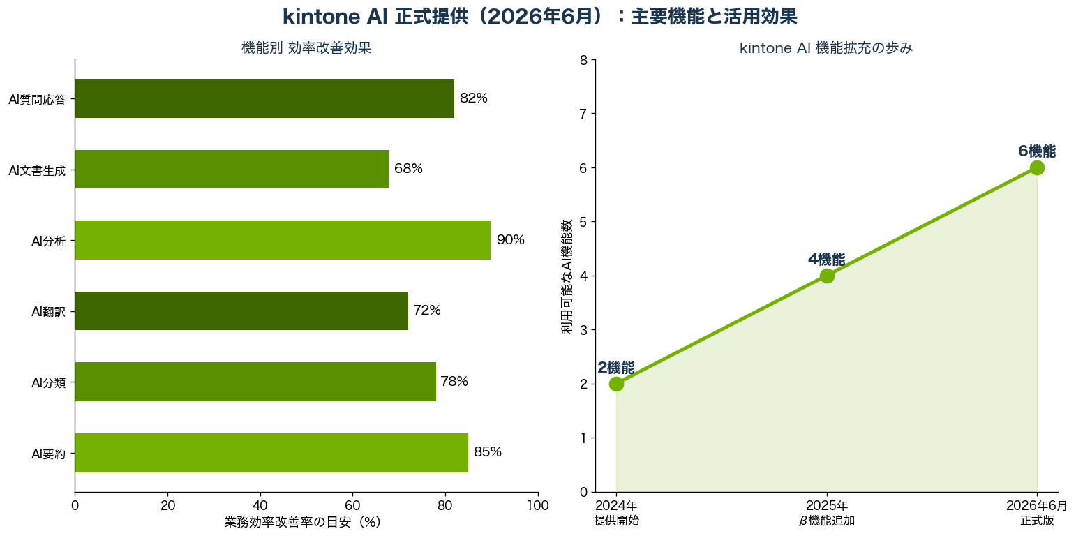 kintone AIの6つの主要機能