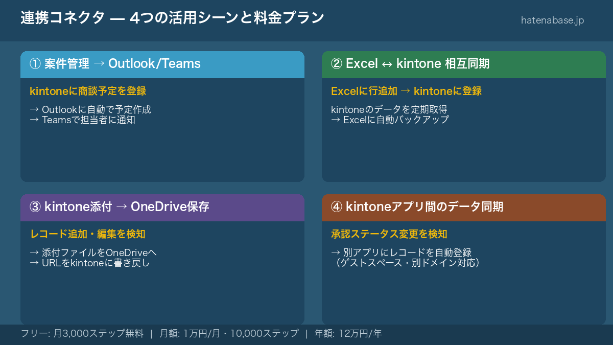 連携コネクタ 4つの活用シーンと料金プラン