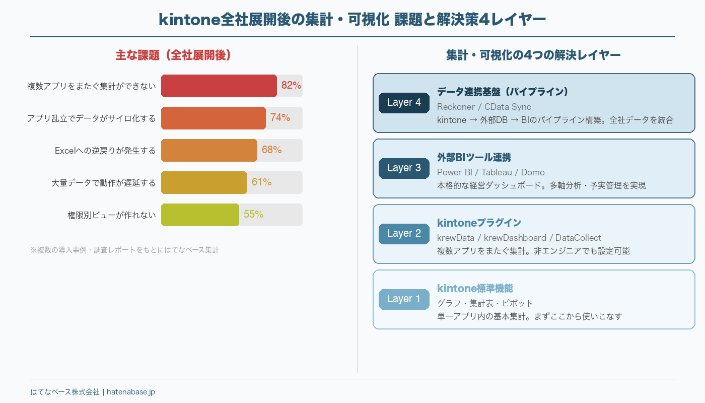 kintoneが全社展開されると集計・可視化はなぜ複雑になるのか——4つの解決レイヤーと実践ガイド