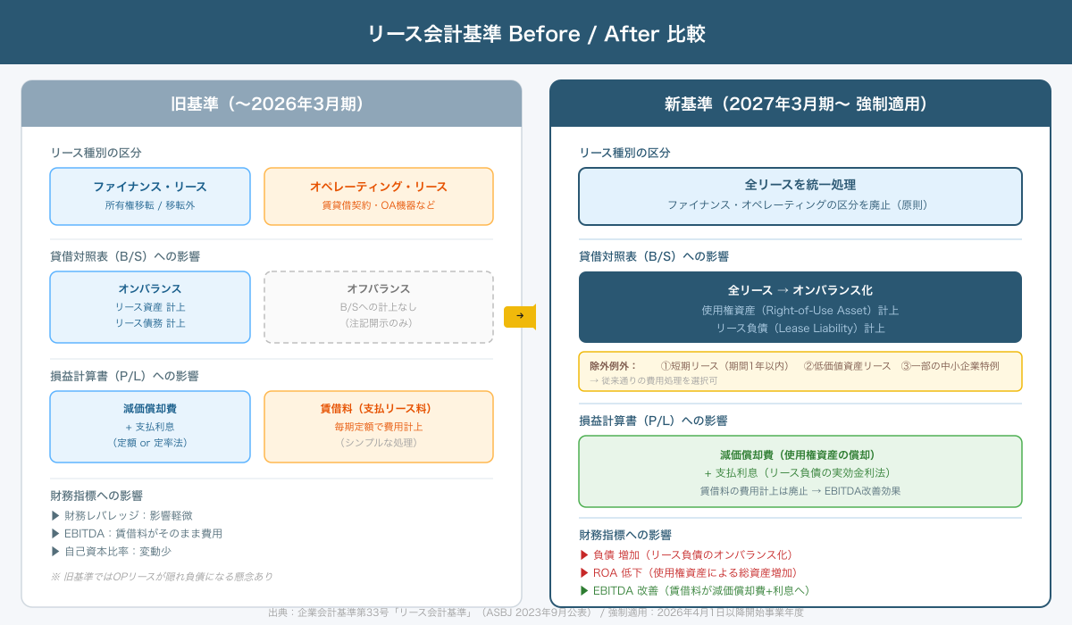 新旧リース会計基準 Before/After 比較インフォグラフィック