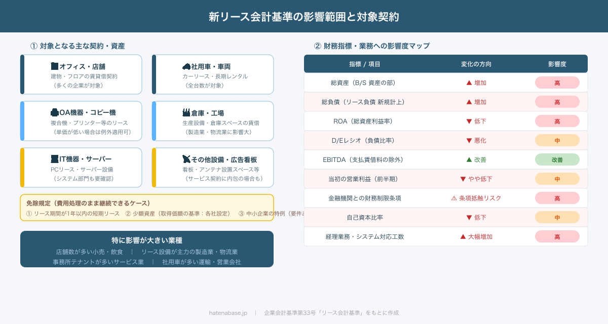 新リース会計基準 影響範囲と対象契約・財務指標インフォグラフィック