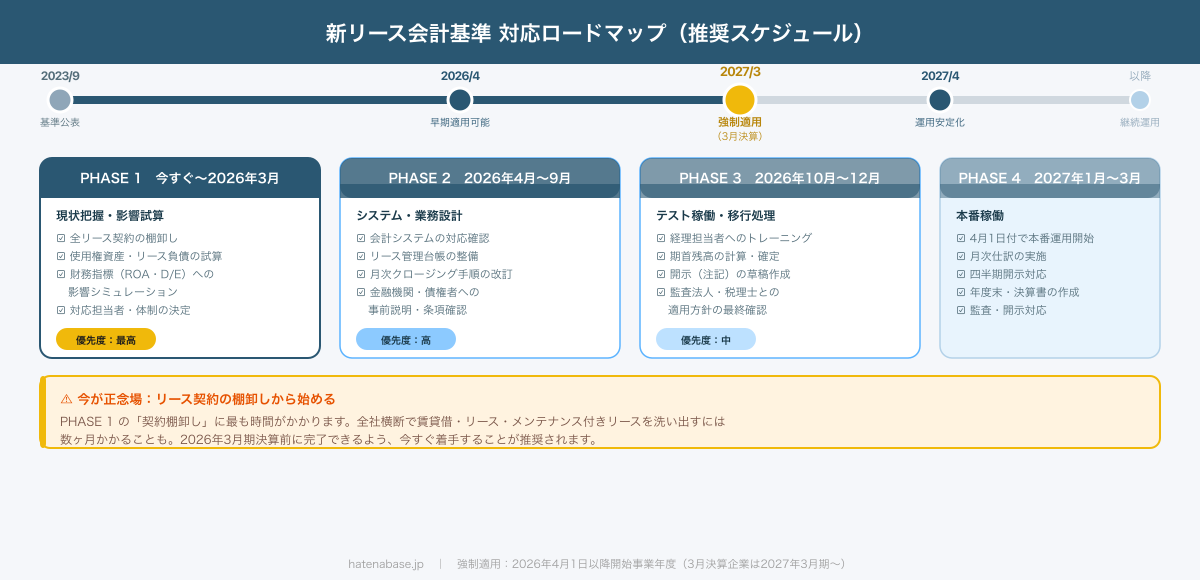 新リース会計基準 対応ロードマップ 準備スケジュール
