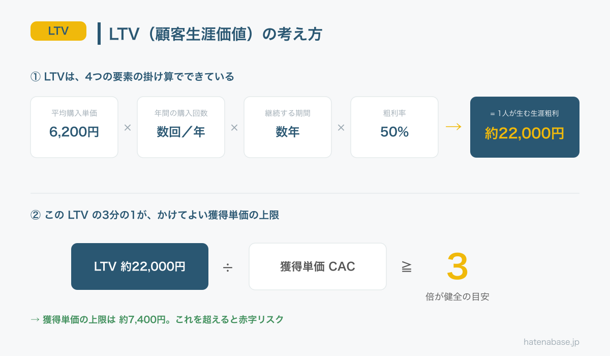 LTVは平均購入単価×購入頻度×継続期間×粗利率の掛け算で求まり、その3分の1が獲得単価の上限になることを示す概念図