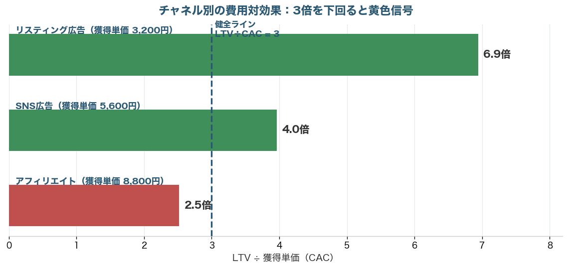チャネル別のLTV÷CAC。リスティング広告6.9倍・SNS広告4.0倍は健全ライン3を上回り緑、アフィリエイト2.5倍は3を下回り赤