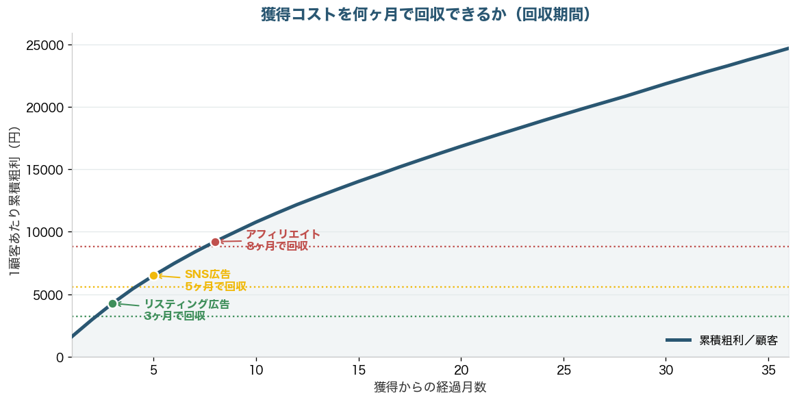 累積粗利カーブと各チャネルのCAC水準。リスティング3ヶ月、SNS5ヶ月、アフィリエイト8ヶ月で獲得コストを回収
