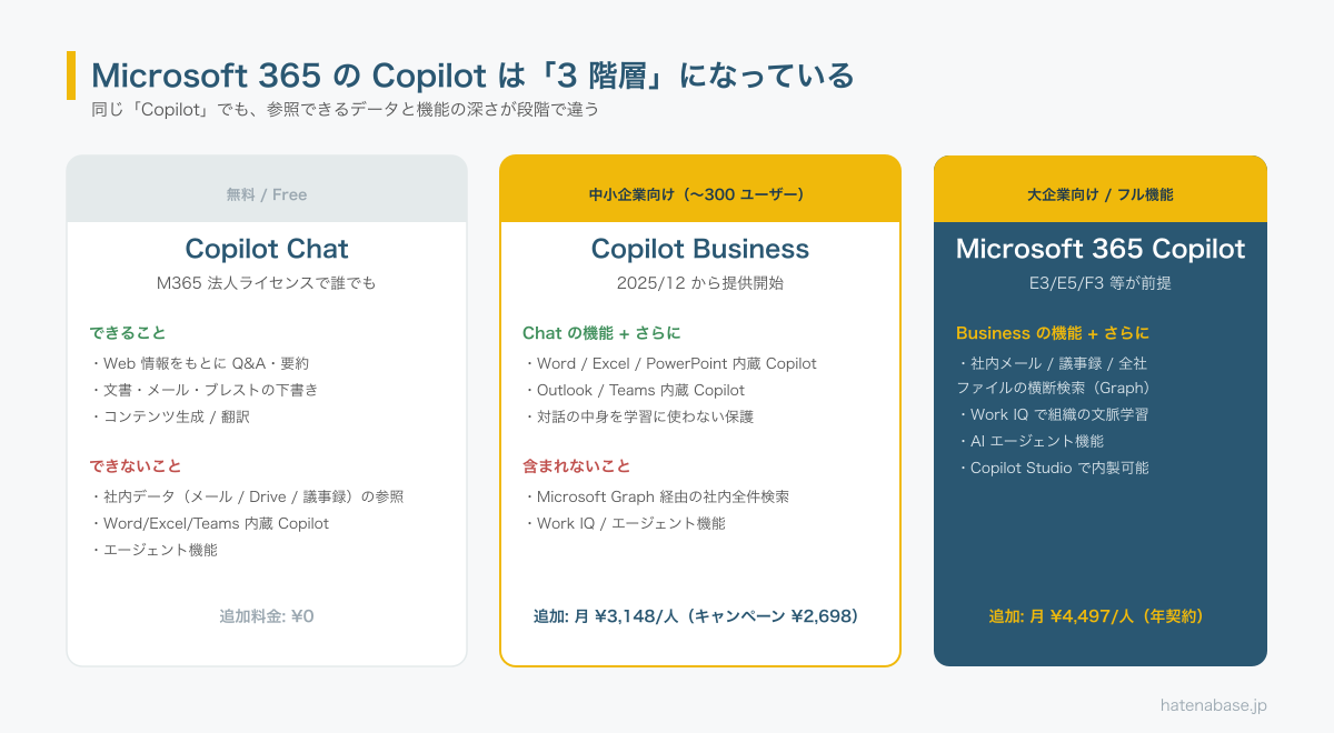 Microsoft 365 Copilot の3階層比較。Chat（無料・Web情報のみ）、Copilot Business（中小企業向け・Office内蔵）、Microsoft 365 Copilot（大企業向け・Microsoft Graph経由社内検索・Work IQ・エージェント機能）