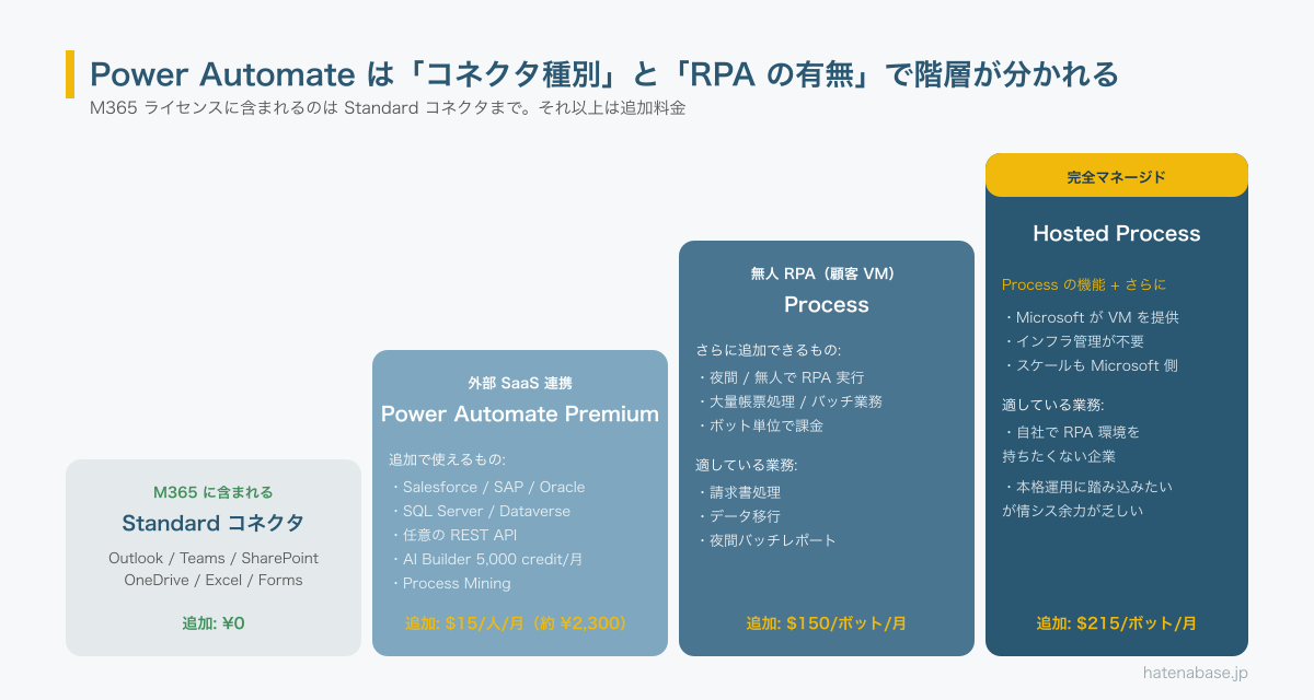 Power Automate の4階層。M365に含まれるStandardコネクタ、外部SaaS連携のPower Automate Premium（$15）、無人RPAのProcess（$150/bot）、完全マネージドのHosted Process（$215/bot）