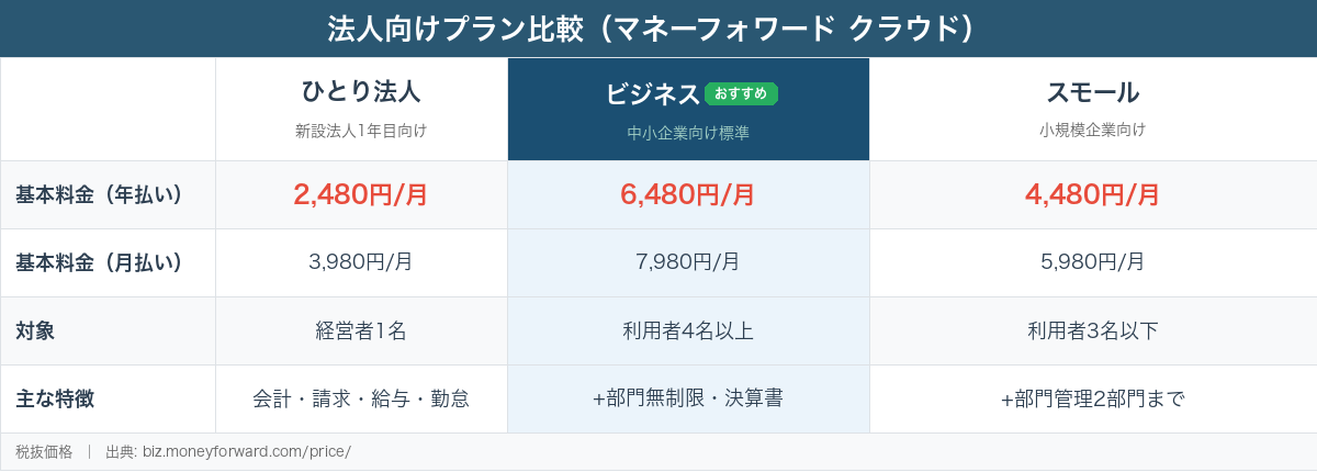 マネーフォワード クラウド 法人向けプラン料金比較表