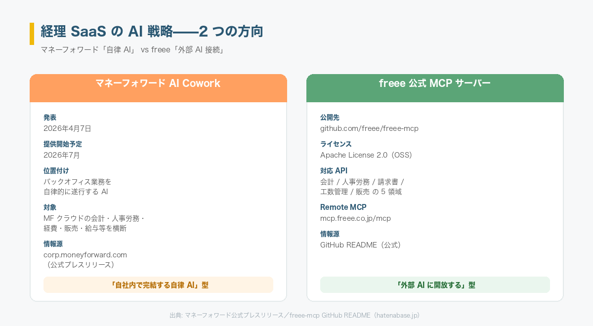 経理 SaaS の AI 戦略——2 つの方向。マネーフォワード AI Cowork（2026/4/7発表・7月提供開始予定）と freee 公式 MCP サーバー（Apache 2.0 / 5 領域 API 対応）の比較