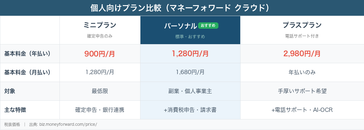 マネーフォワード クラウド 個人向けプラン料金比較表