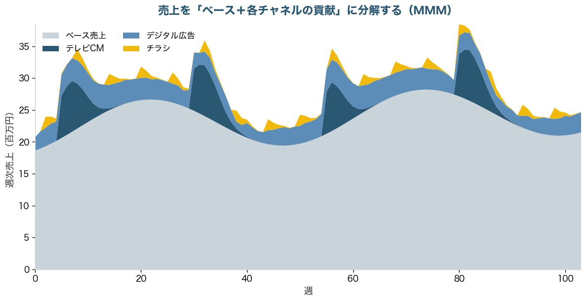 週次売上をベース売上・テレビCM・デジタル広告・チラシに分解した積み上げ面グラフ