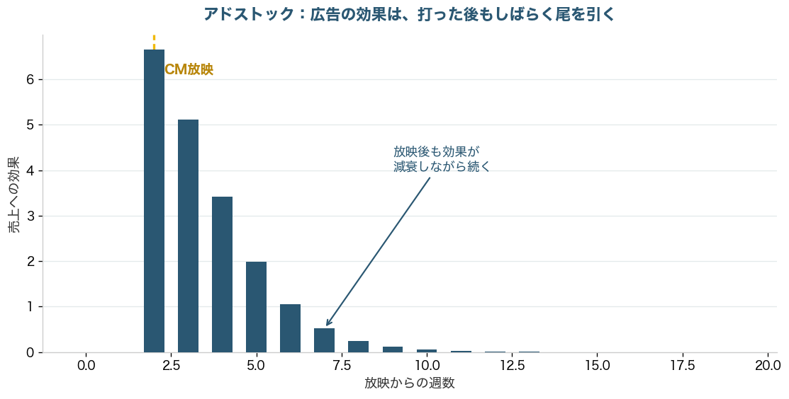 1回のCM放映後、効果が数週間にわたって減衰しながら続くことを示す棒グラフ