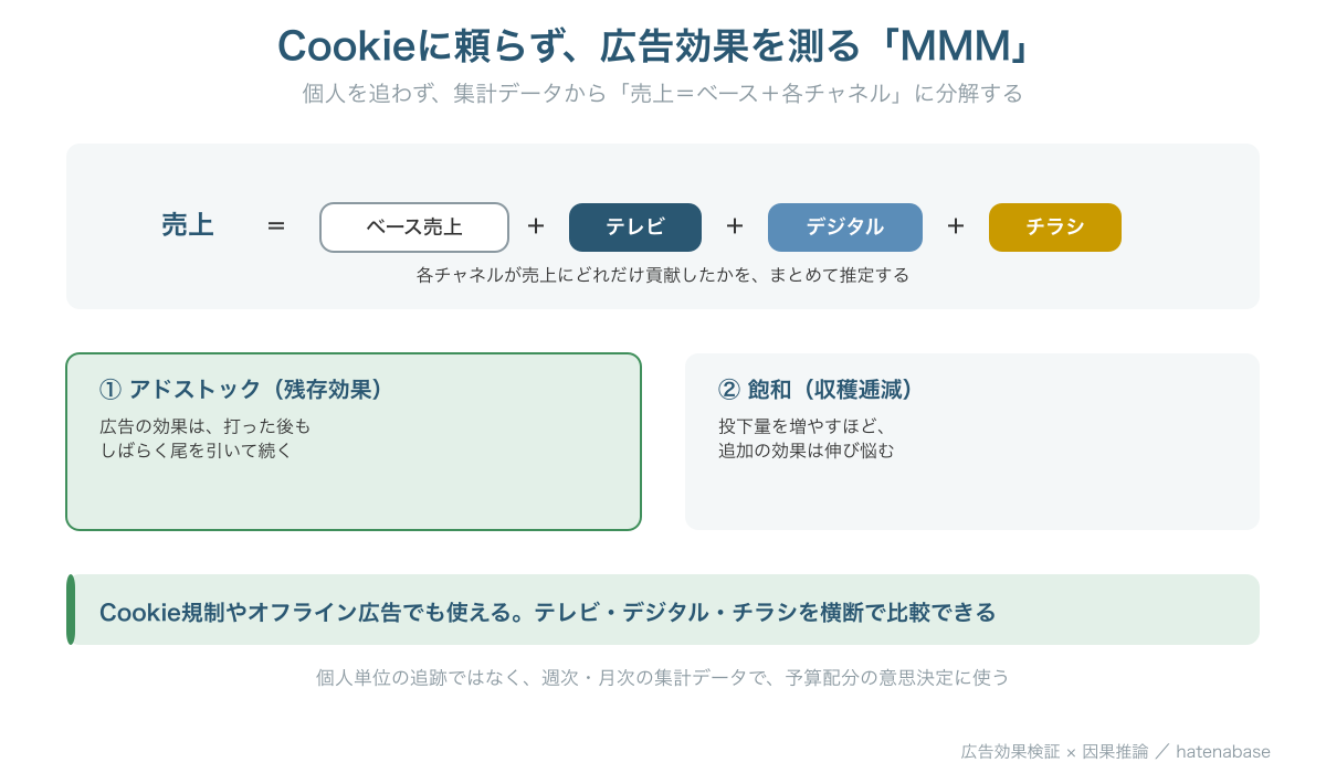 MMMの概念図。売上をベース売上＋テレビ＋デジタル＋チラシに分解し、アドストックと飽和を考慮する