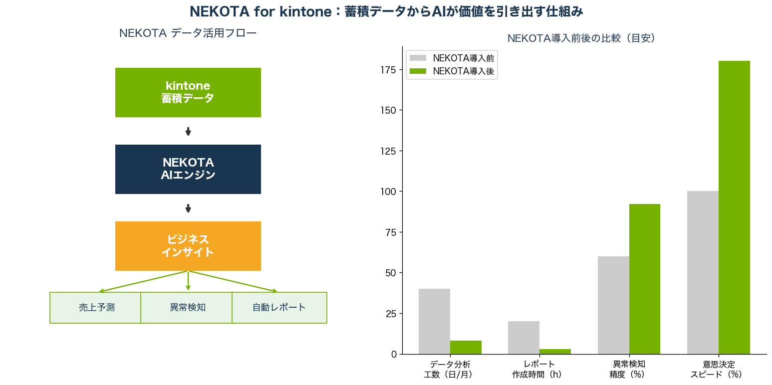 NEKOTA for kintone データ活用フロー図 — kintone蓄積データからNEKOTAエンジンを経てリマインダーとサマライザーへ