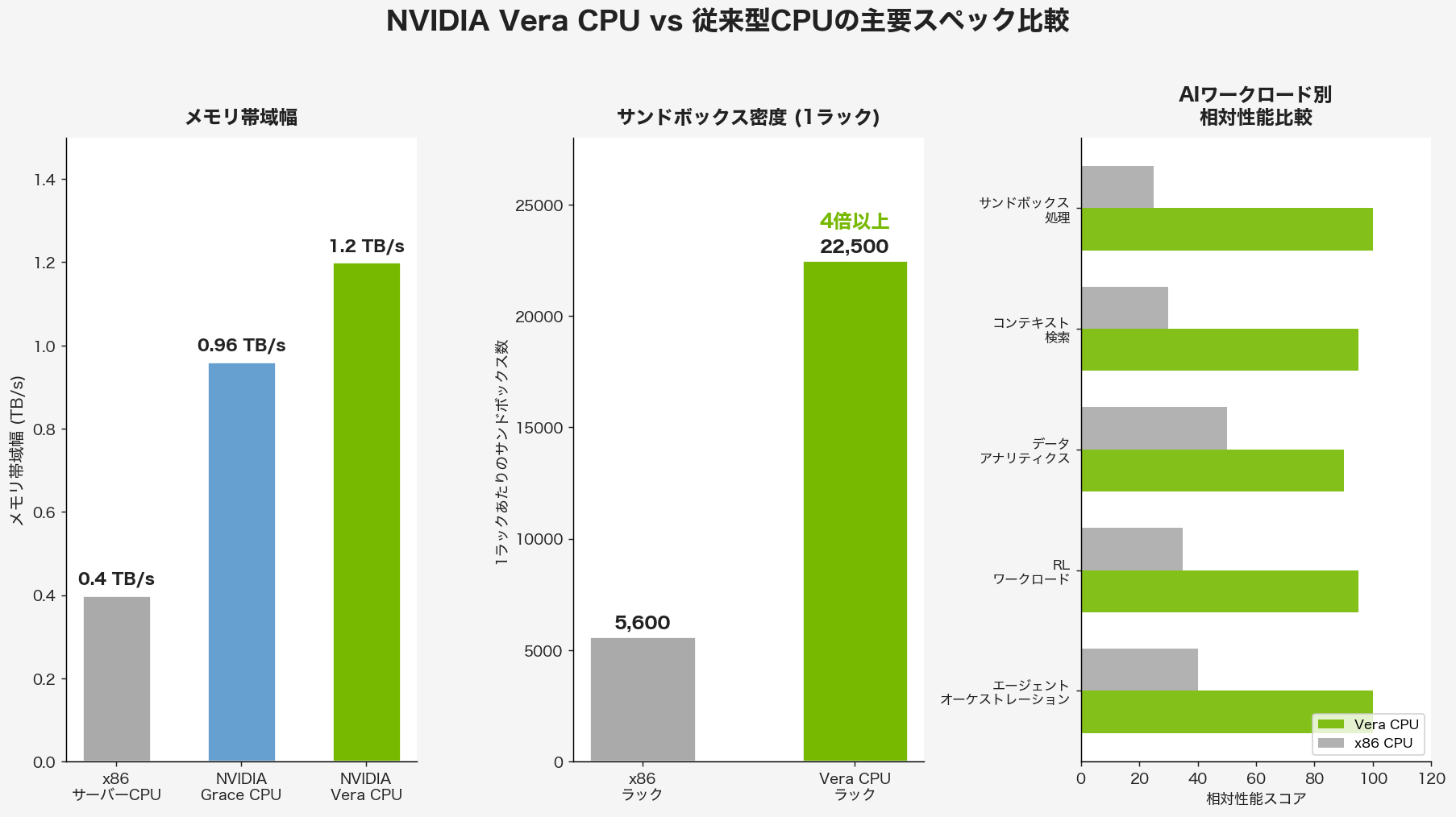 NVIDIA Vera CPU vs 従来型CPUの主要スペック比較グラフ。メモリ帯域幅・サンドボックス密度・AIワークロード別相対性能の3軸で比較