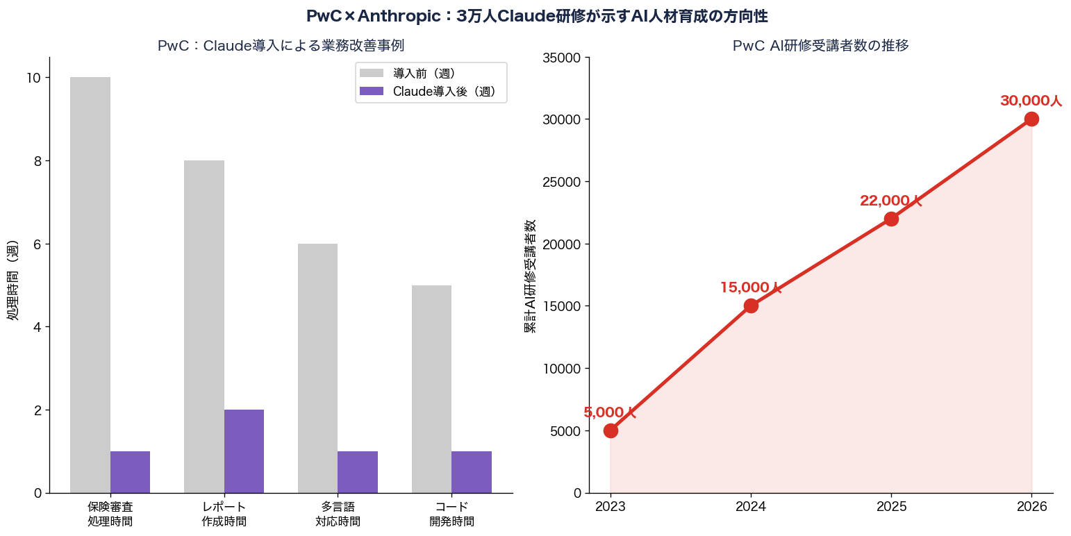 大企業のAI研修トレンド 2026 — PwCがClaudeトレーニングを3万人に実施、保険審査10週→10日、生産性最大70%向上などの実績