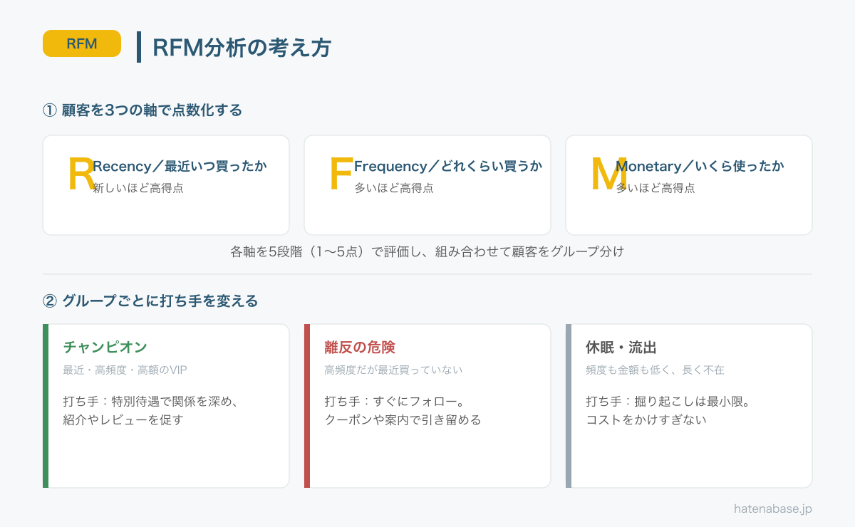 RFM分析の考え方。R/F/Mの3軸で顧客を5段階に点数化し、チャンピオン・離反の危険・休眠などのグループごとに打ち手を変えることを示した概念図