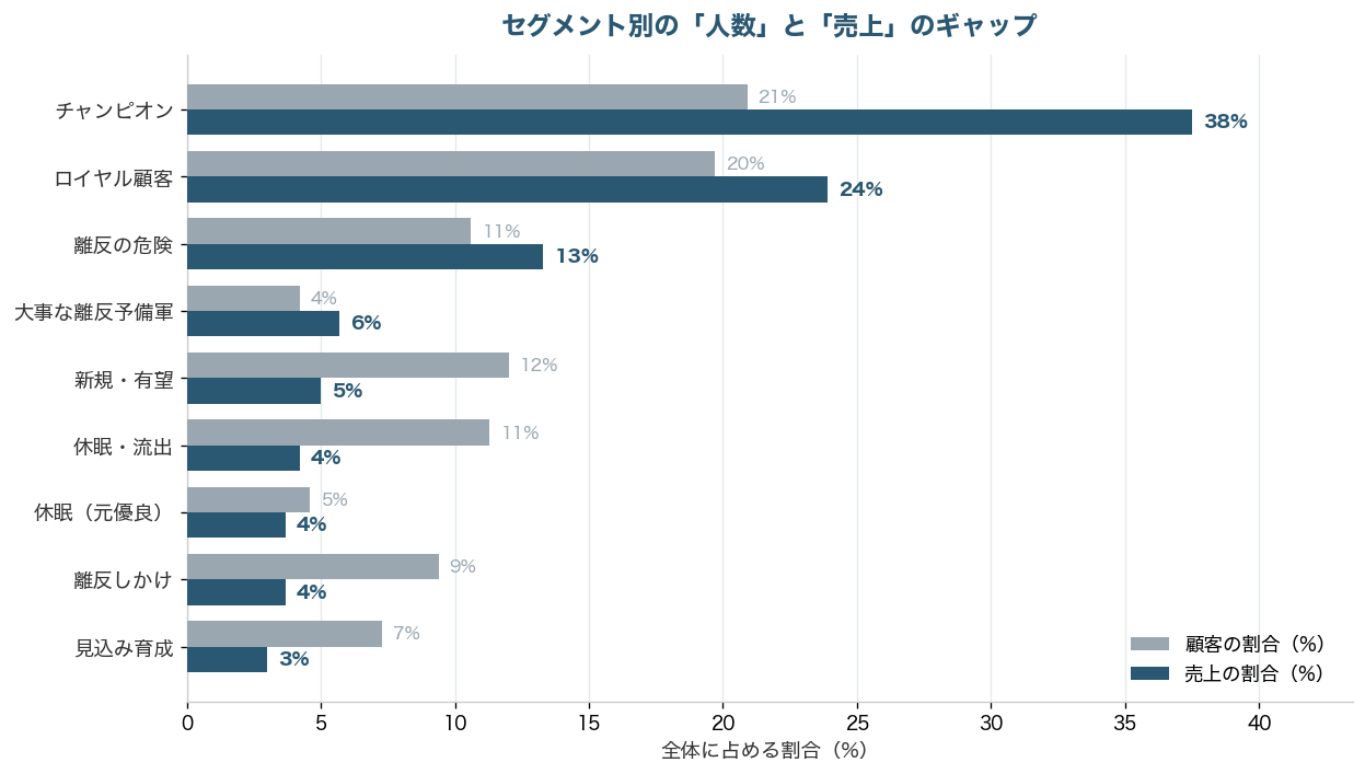 セグメント別の人数割合と売上割合の対比。チャンピオンは人数21%だが売上38%、ロイヤル顧客は20%で売上24%。逆に新規・有望や休眠・流出は人数が多いが売上は少ない