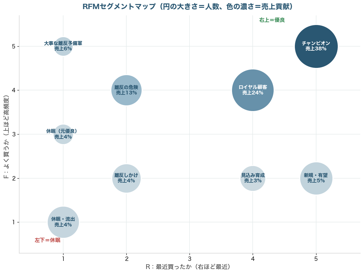 RFMセグメントマップ。横軸Recency縦軸Frequencyの平面に各グループを配置。右上にチャンピオン（大きく濃い）、左下に休眠・流出、左上に大事な離反予備軍が位置する