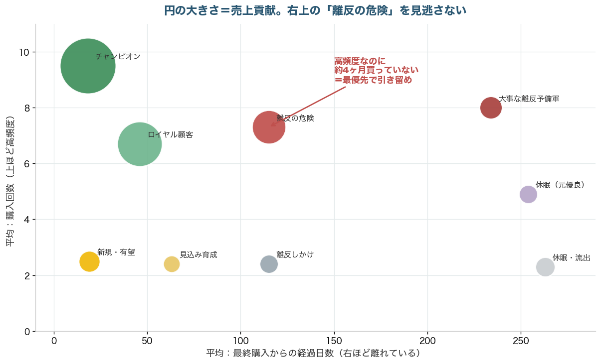 横軸が最終購入からの経過日数、縦軸が購入回数のバブルチャート。離反の危険グループは購入回数が多いのに約4ヶ月買っておらず、売上貢献も大きいため最優先で引き留めるべきと示している