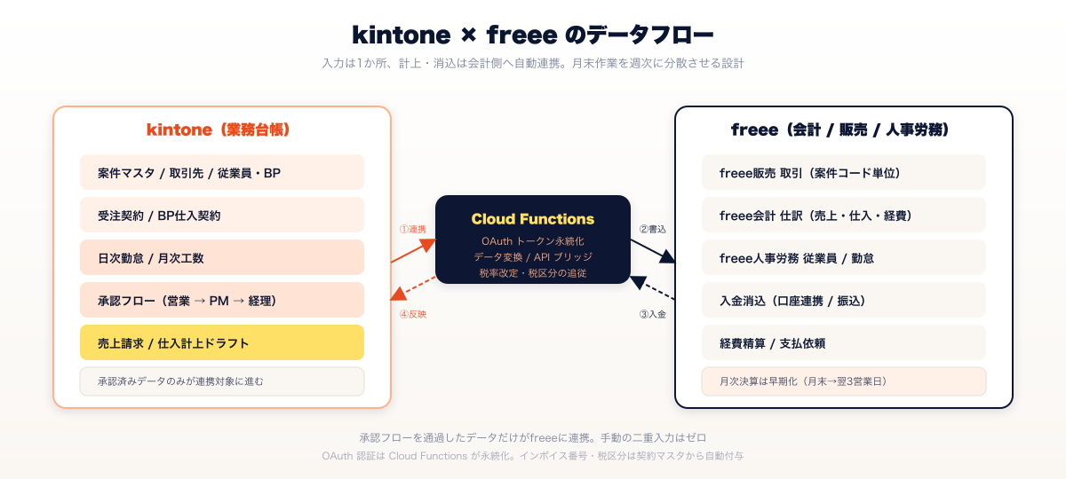 kintone × freee のデータフロー ─ 承認済みデータが Cloud Functions 経由で freee に自動連携。入金消込は freee から kintone へ反映
