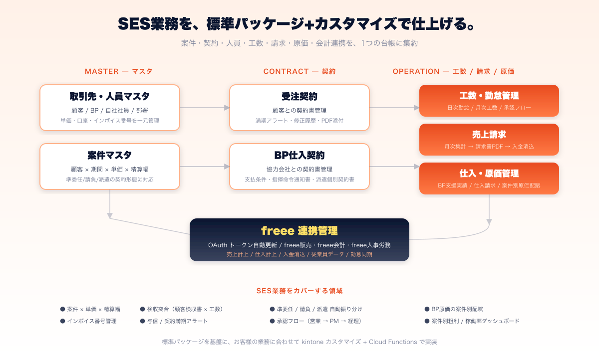 SES PKG 標準パッケージ全体像 ─ 取引先・人員マスタ、案件マスタ、受注契約、BP仕入契約、工数・勤怠管理、売上請求、仕入・原価管理、freee連携管理