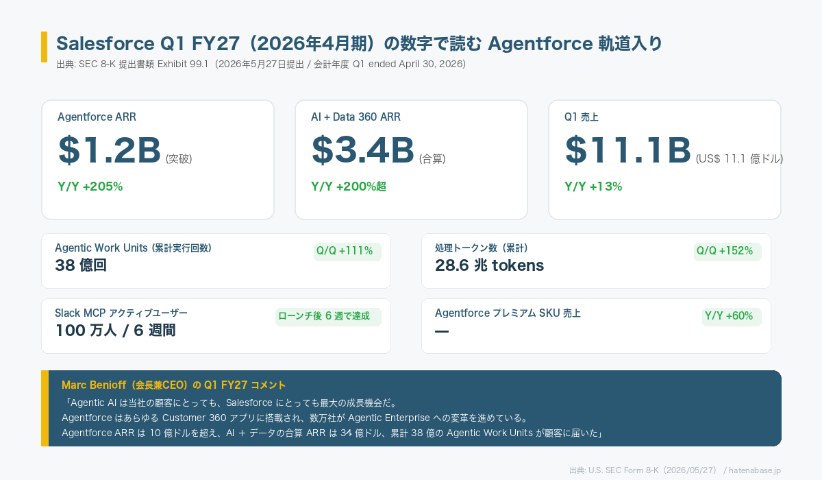Salesforce Q1 FY27 の主要数値。Agentforce ARR $1.2B（+205% YoY）、AI+Data 360 ARR $3.4B（+200%超 YoY）、売上 $11.1B（+13% YoY）、Agentic Work Units 38億回（+111% QoQ）、処理トークン 28.6兆（+152% QoQ）、Slack MCP ユーザー100万人（6週間で達成）、Agentforce プレミアム SKU 売上 +60% YoY、Marc Benioff CEO コメント付き