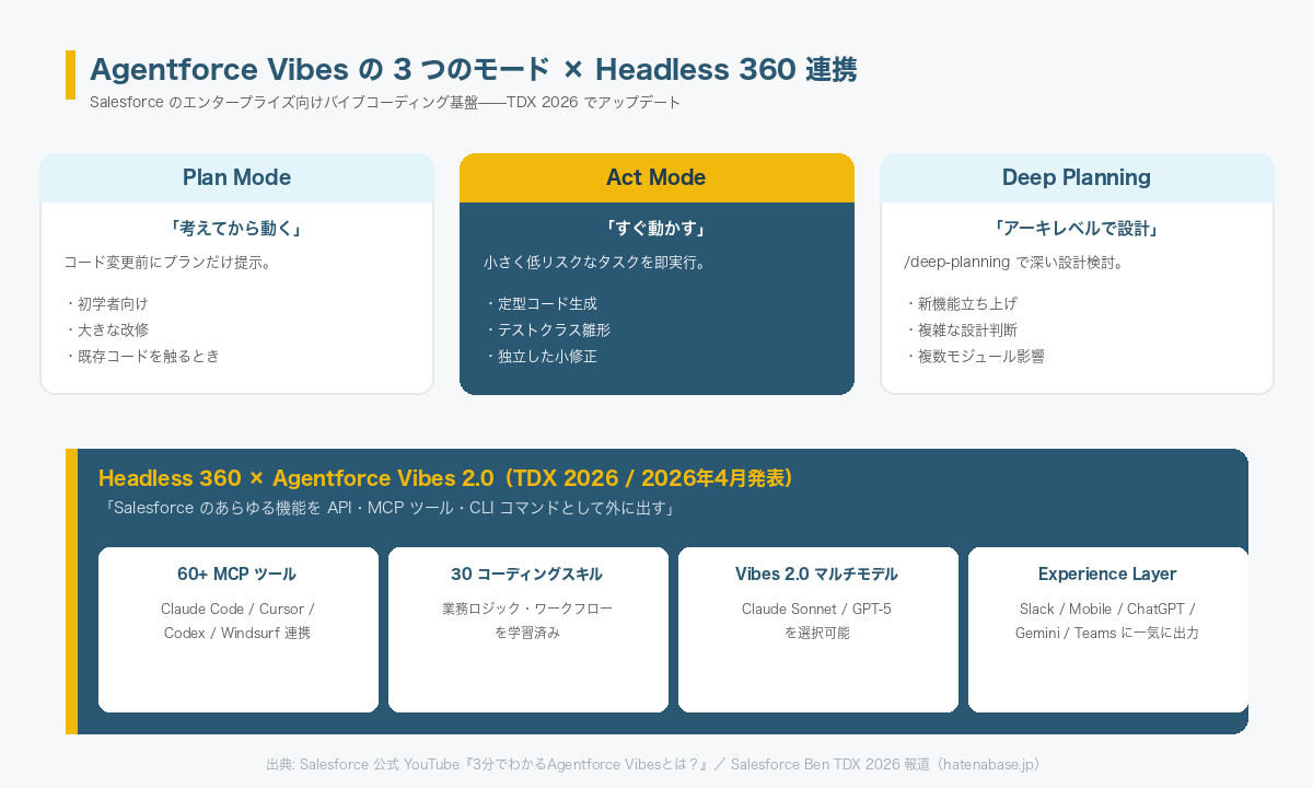 Agentforce Vibes の 3 つのモード（Plan / Act / Deep Planning）と Headless 360 × Vibes 2.0 の主要機能（60+ MCP ツール、30 コーディングスキル、Vibes 2.0 マルチモデル、Experience Layer）