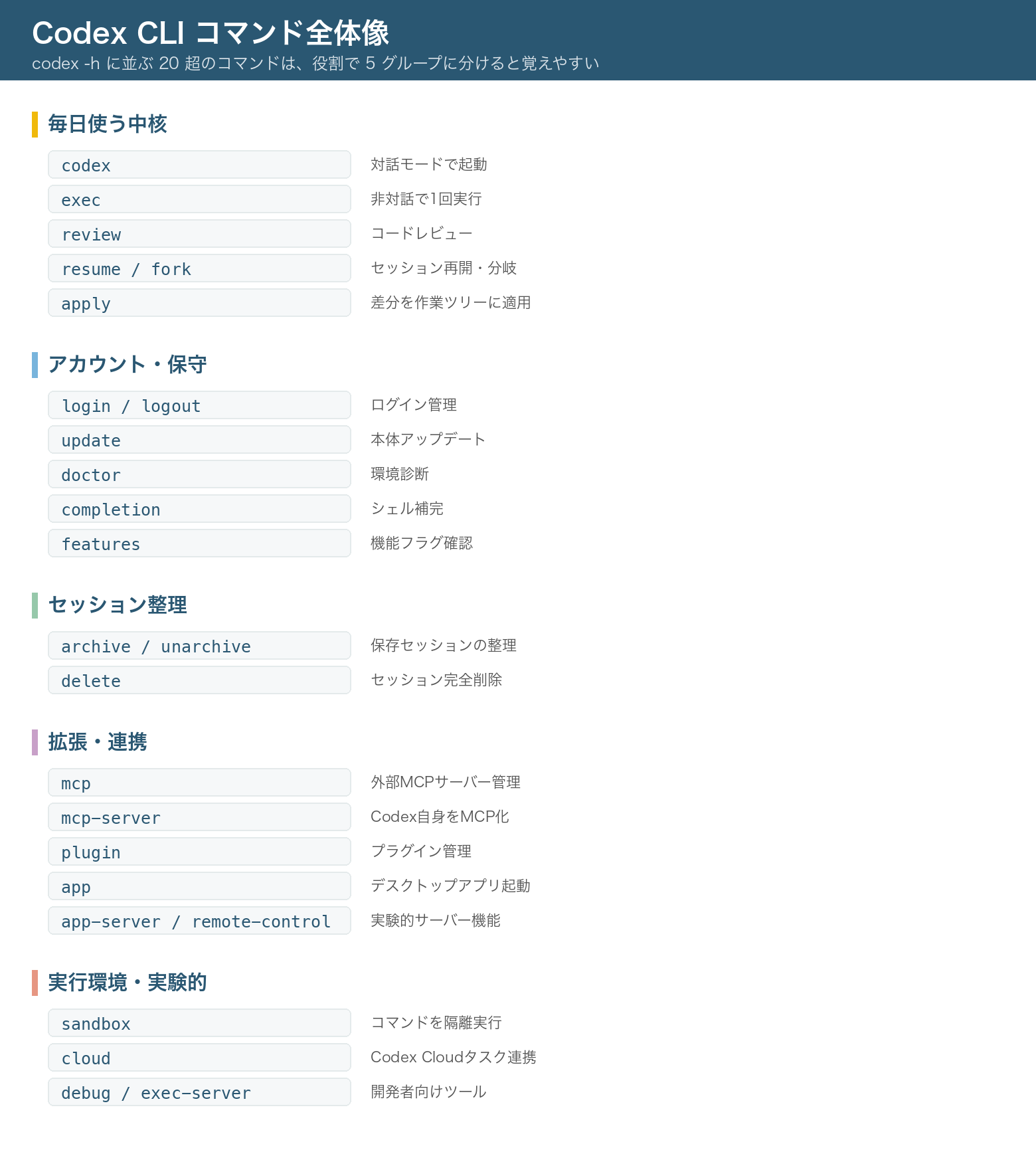 Codex CLI の全コマンドを5グループに整理した図。毎日使う中核、アカウント・保守、セッション整理、拡張・連携、実行環境・実験的