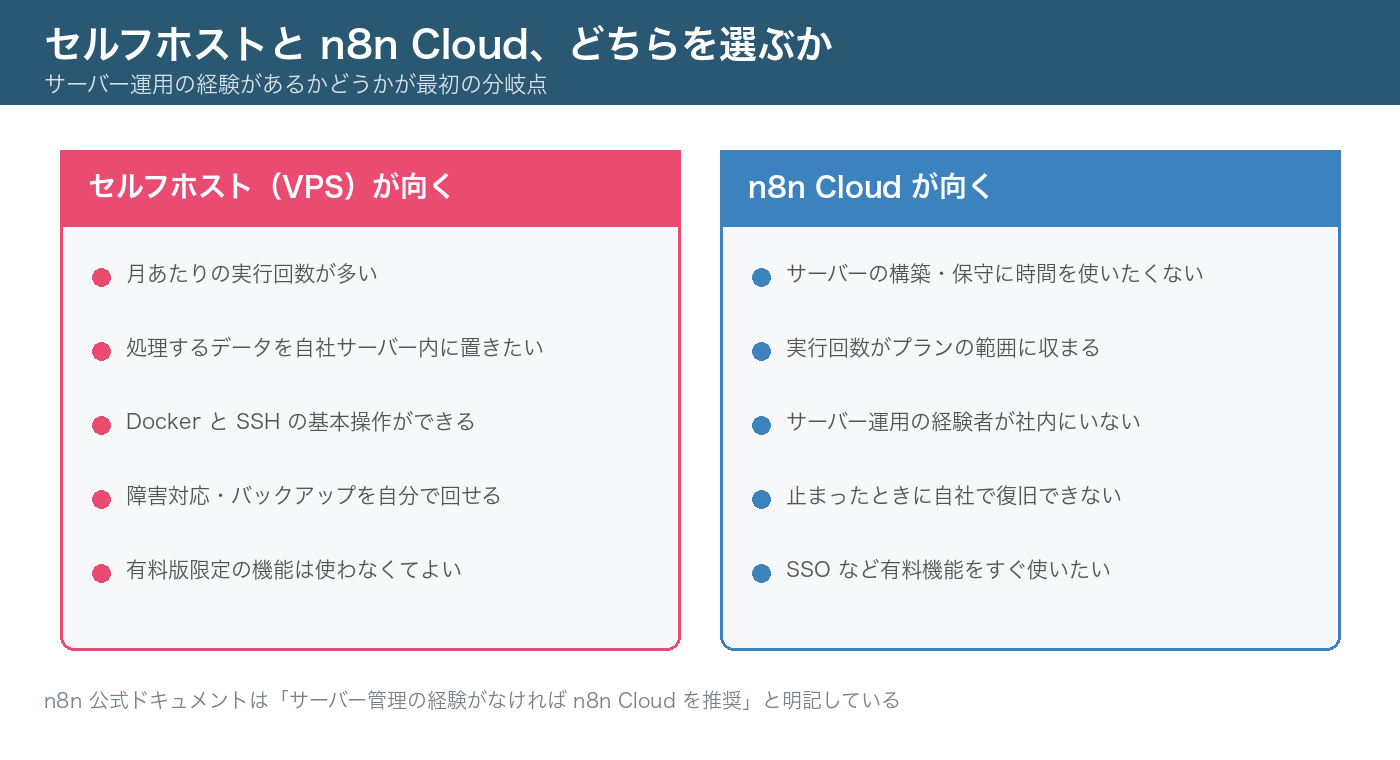 セルフホストとn8n Cloudの選択基準を左右に並べた比較図。サーバー運用経験の有無が最初の分岐点になる