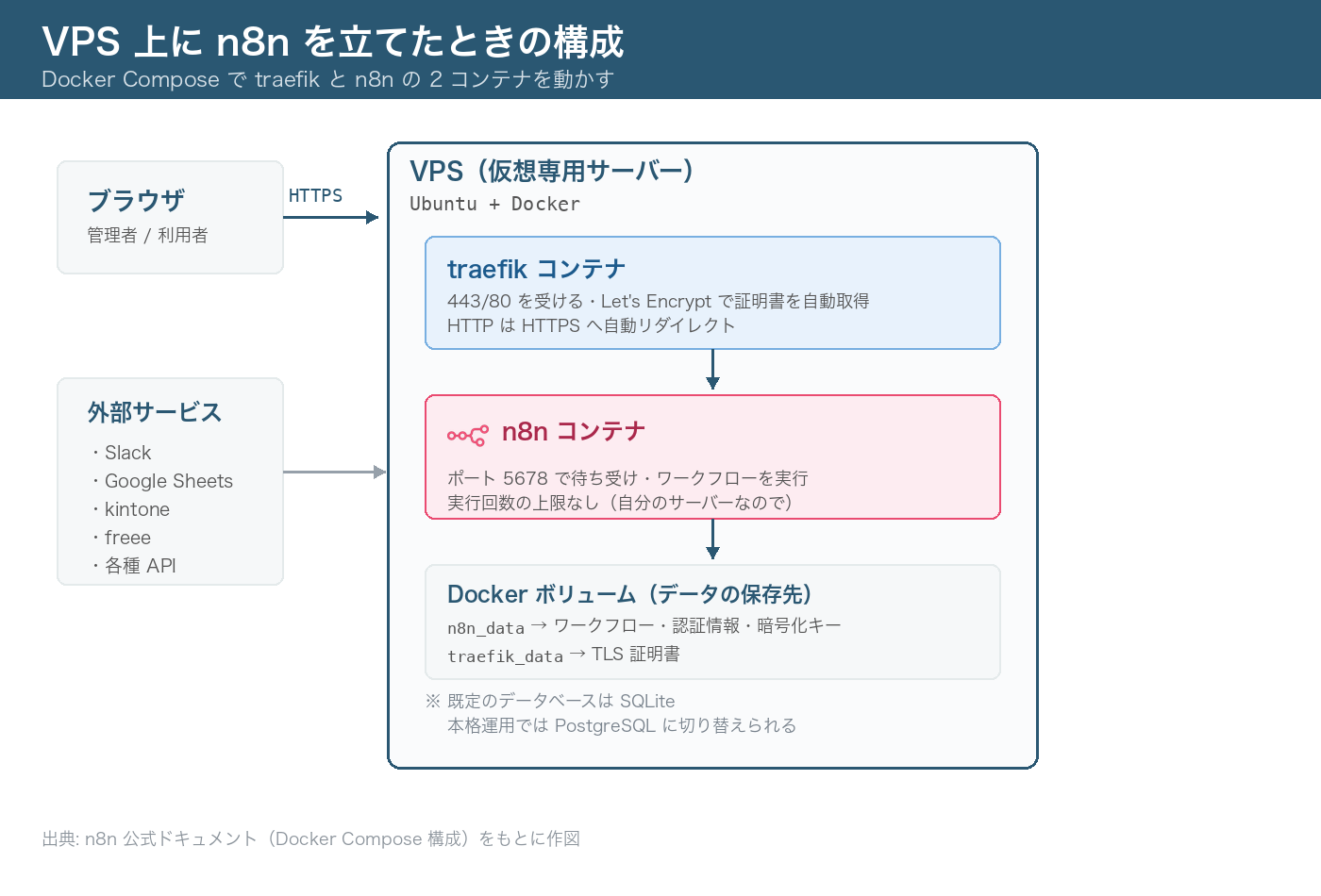 VPS上でtraefikコンテナとn8nコンテナを動かし、Dockerボリュームにデータを保存する構成図