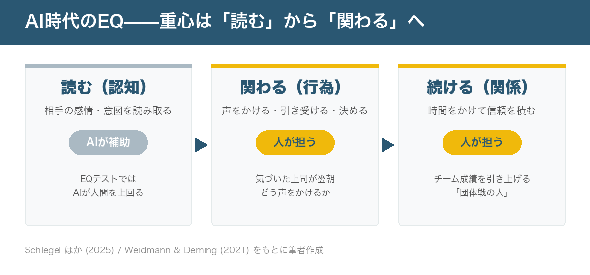 AI時代のEQの重心移動。感情を読む「認知」はAIが補助し、人間は関わる「行為」と続ける「関係」に時間を使う