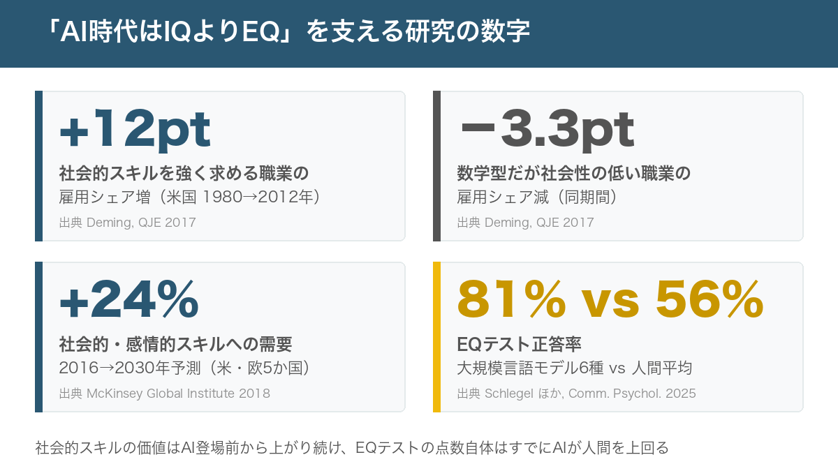 AI時代はIQよりEQ——7本の研究が示す数字。社会的スキル職の雇用シェア+12pt、数学型職-3.3pt、社会的・感情的スキル需要+24%、LLMのEQテスト正答率81%対人間56%