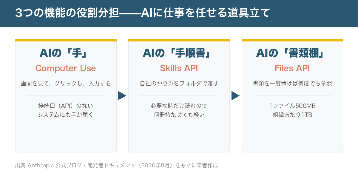 Computer Use・Skills API・Files API を「手・手順書・書類棚」に例えた図。3つが組み合わさって一連の業務をAIが回す