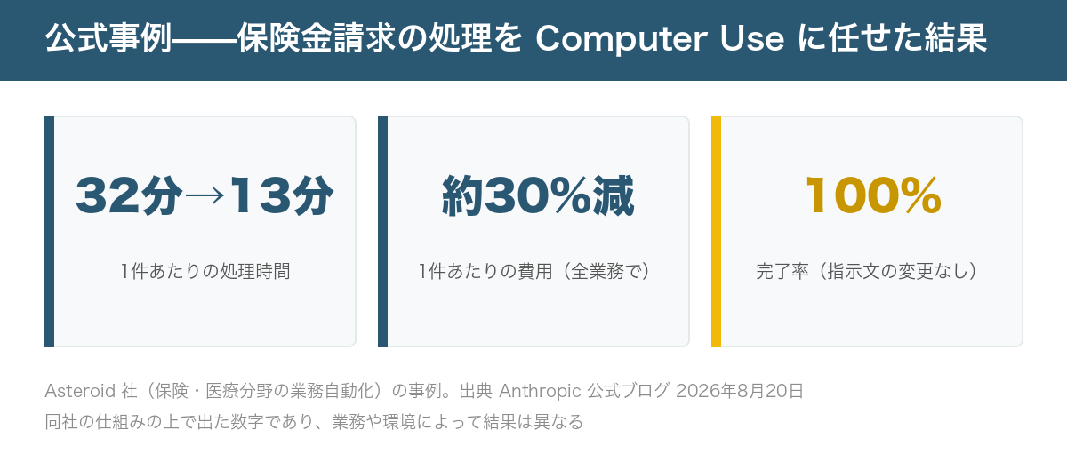 Asteroid 社の事例。請求処理 32分→13分、1件あたり費用 約30%減、完了率100%（Anthropic 公式ブログ 2026年8月20日）