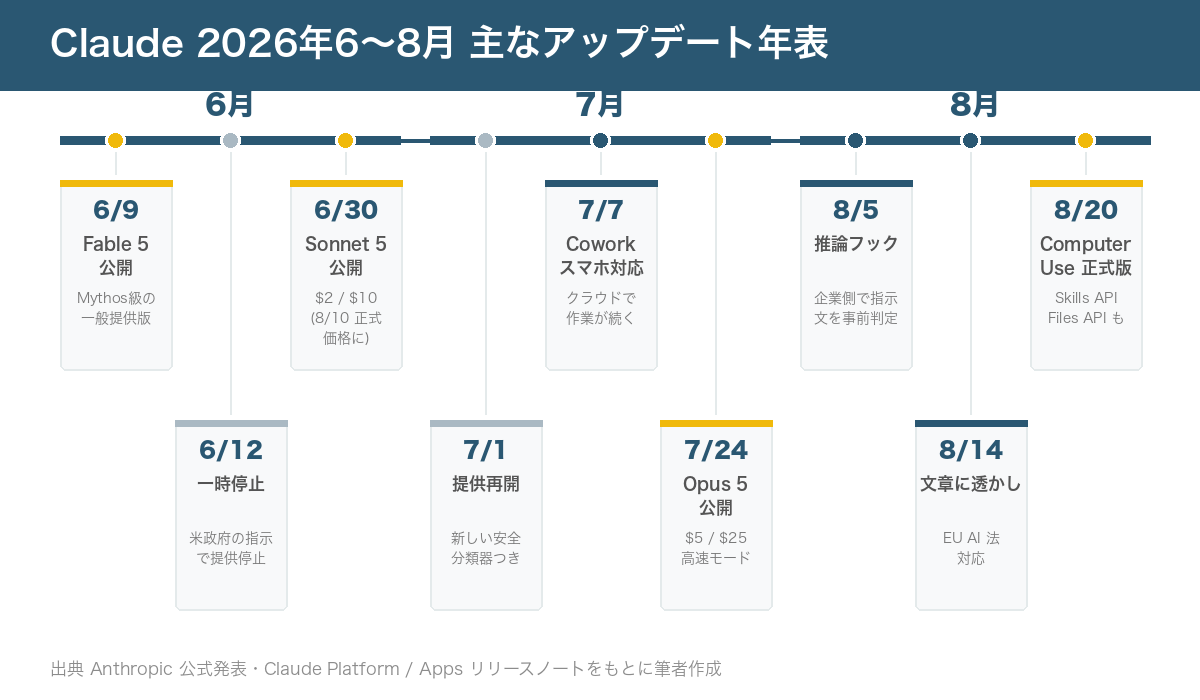 2026年6月〜8月の Claude 主要アップデート年表。Fable 5 公開、一時停止と再開、Sonnet 5、Cowork スマホ対応、Opus 5、透かし導入、Computer Use 正式版
