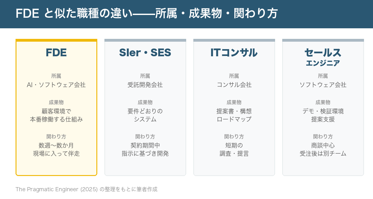 FDE と SIer・ITコンサル・セールスエンジニアの違いを、所属・成果物・関わる期間の3軸で比較した図