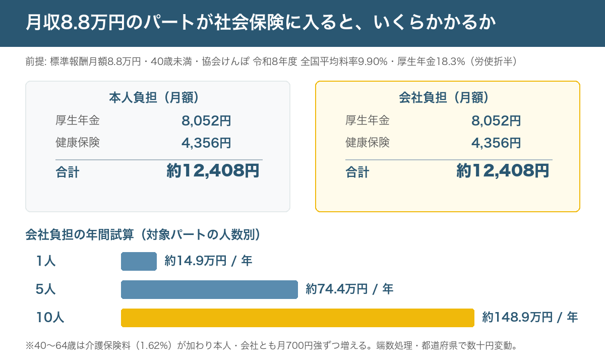 月収8.8万円のパートが社会保険に加入した場合の試算。本人負担は厚生年金8,052円と健康保険4,356円で月約12,408円、会社負担も同額。会社負担の年間試算は対象1人で約14.9万円、5人で約74.4万円、10人で約148.9万円