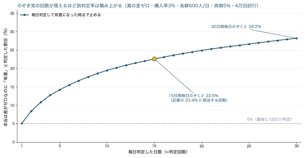 判定回数を 1 回から 30 回まで増やしたときの誤判定率。本当は差がなくても、15 回のぞくと 23% を超える