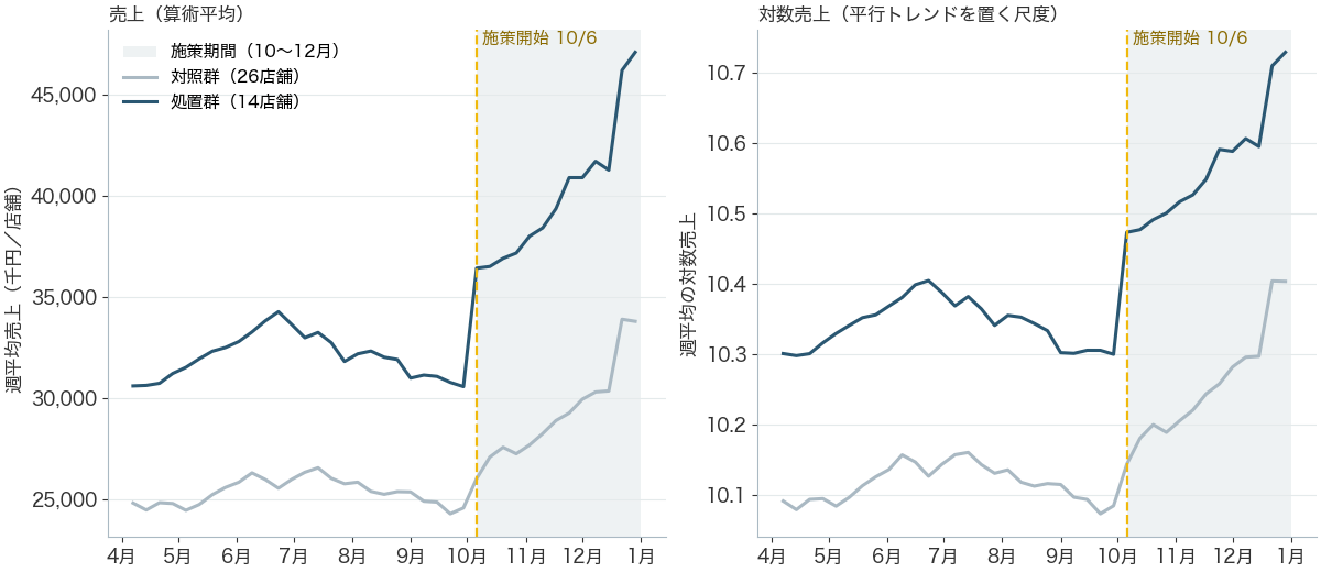 広告対象14店と対象外26店の週平均売上を算術平均と対数で比較した推移図