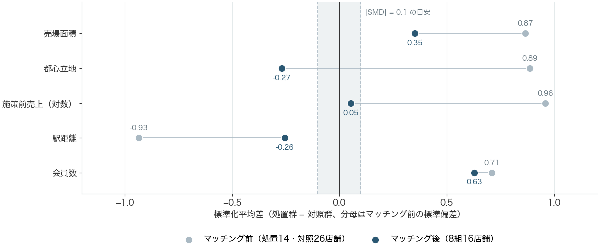 マッチング前後の5属性の標準化平均差と目安の0.1を示す図