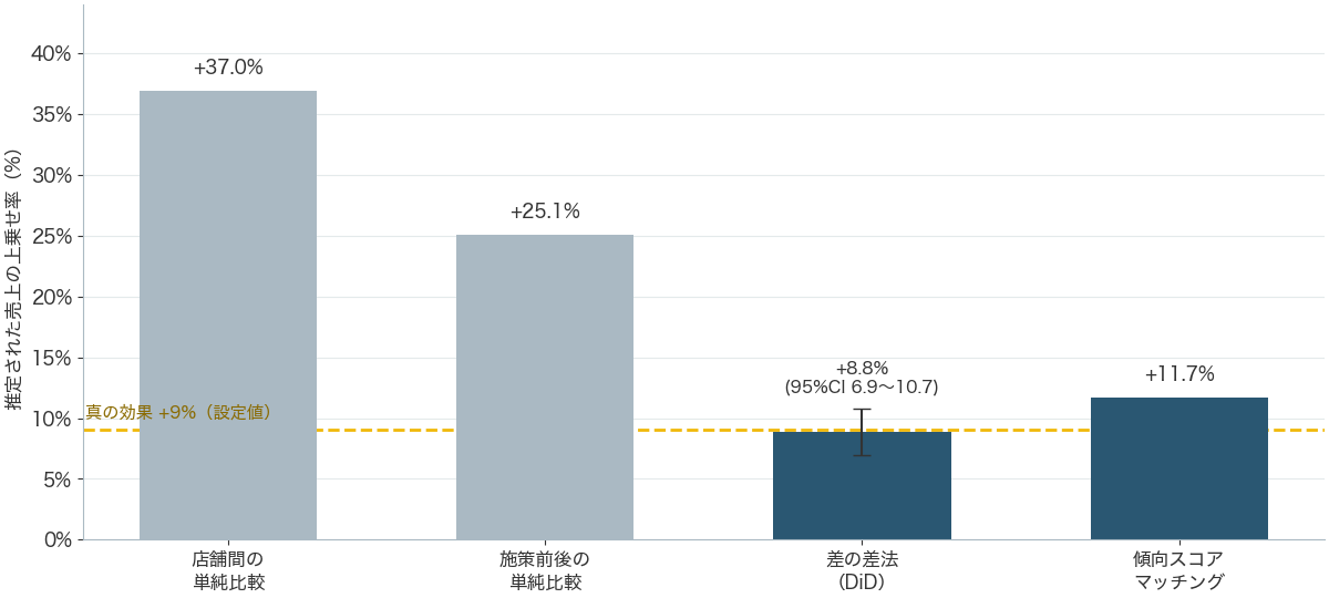単純比較2種類・DiD・マッチングの推定値と真の効果9%を比較した図