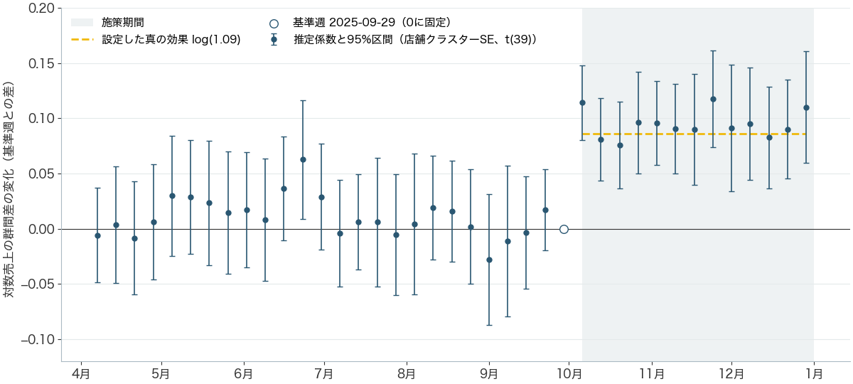 2025年9月29日を基準に週ごとの効果推定値と95%区間を示す図