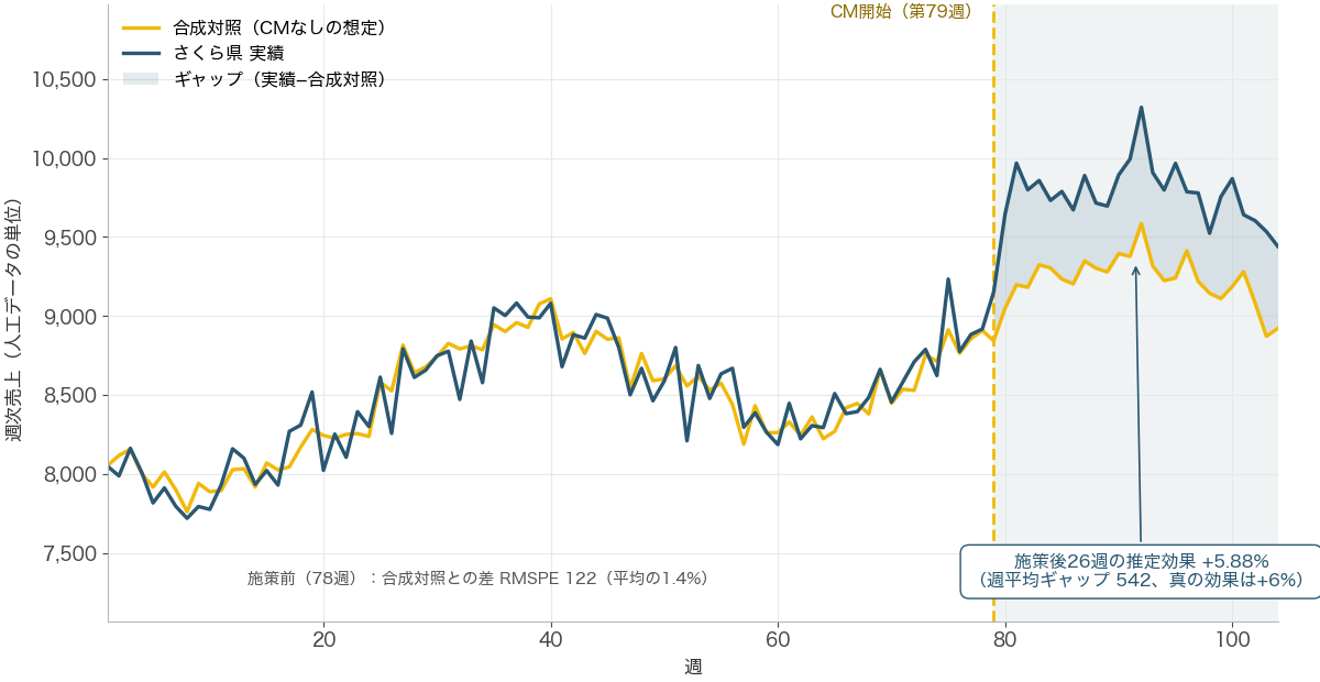 全104週のさくら県実績と合成対照。第79週のCM開始後26週の推定効果は+5.88%