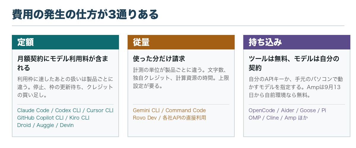 定額、従量、持ち込みの3つの課金方式と該当するツールを並べた図