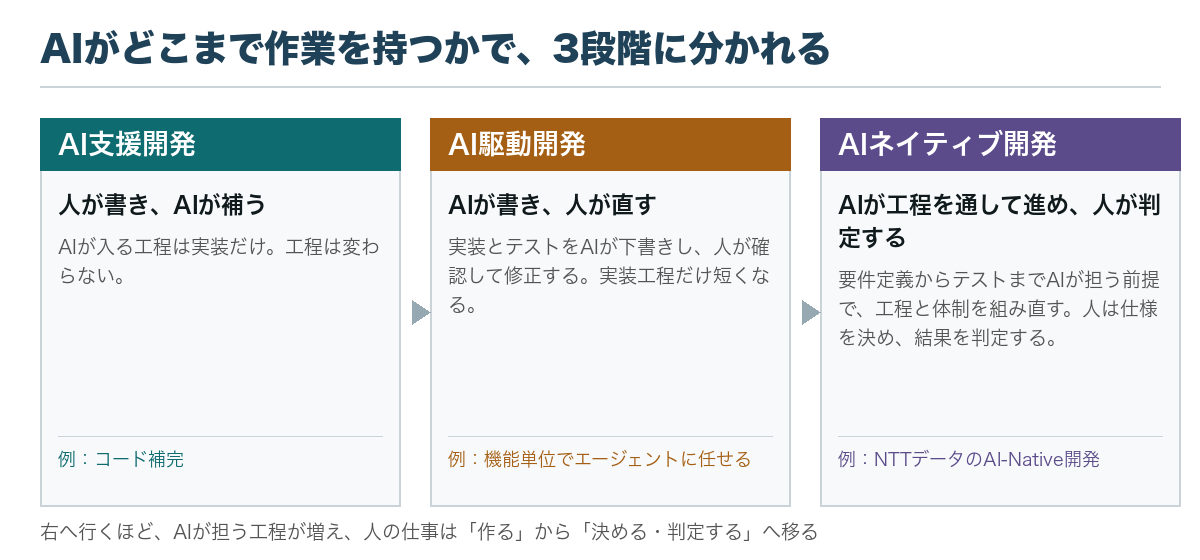 AI支援開発、AI駆動開発、AIネイティブ開発の3段階を並べ、AIが担う工程と人の役割の違いを示した図