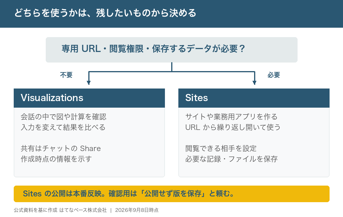 専用URL、閲覧権限、保存するデータが必要かで分岐する判断図。不要ならVisualizationsで会話中に理解・比較し、必要ならSitesで継続利用する。下部に、Sitesの公開は本番反映で、確認用は公開せず版を保存と頼む旨を記載。