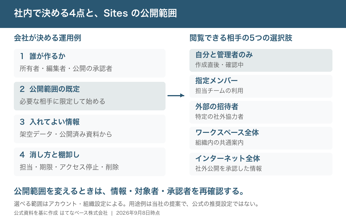 左に作成者、公開範囲の既定、入力情報、消し方と棚卸しの4項目。右に自分と管理者、指定メンバー、外部の招待者、ワークスペース全体、インターネット全体の5つの公開範囲と用途例。範囲変更時に情報・対象者・承認者を再確認すると記載。