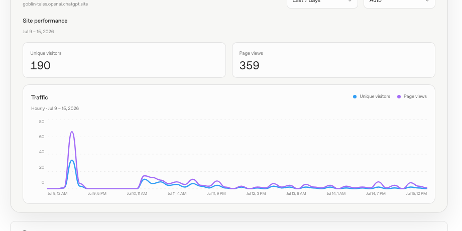 公式のGoblin talesサイトの分析画面。Site performanceの下にUnique visitors 190、Page views 359が並び、その下に時間別のTraffic折れ線グラフがある。青が訪問者数、紫がページ表示数。画面上部にgoblin-tales.openai.chatgpt.siteの表示。